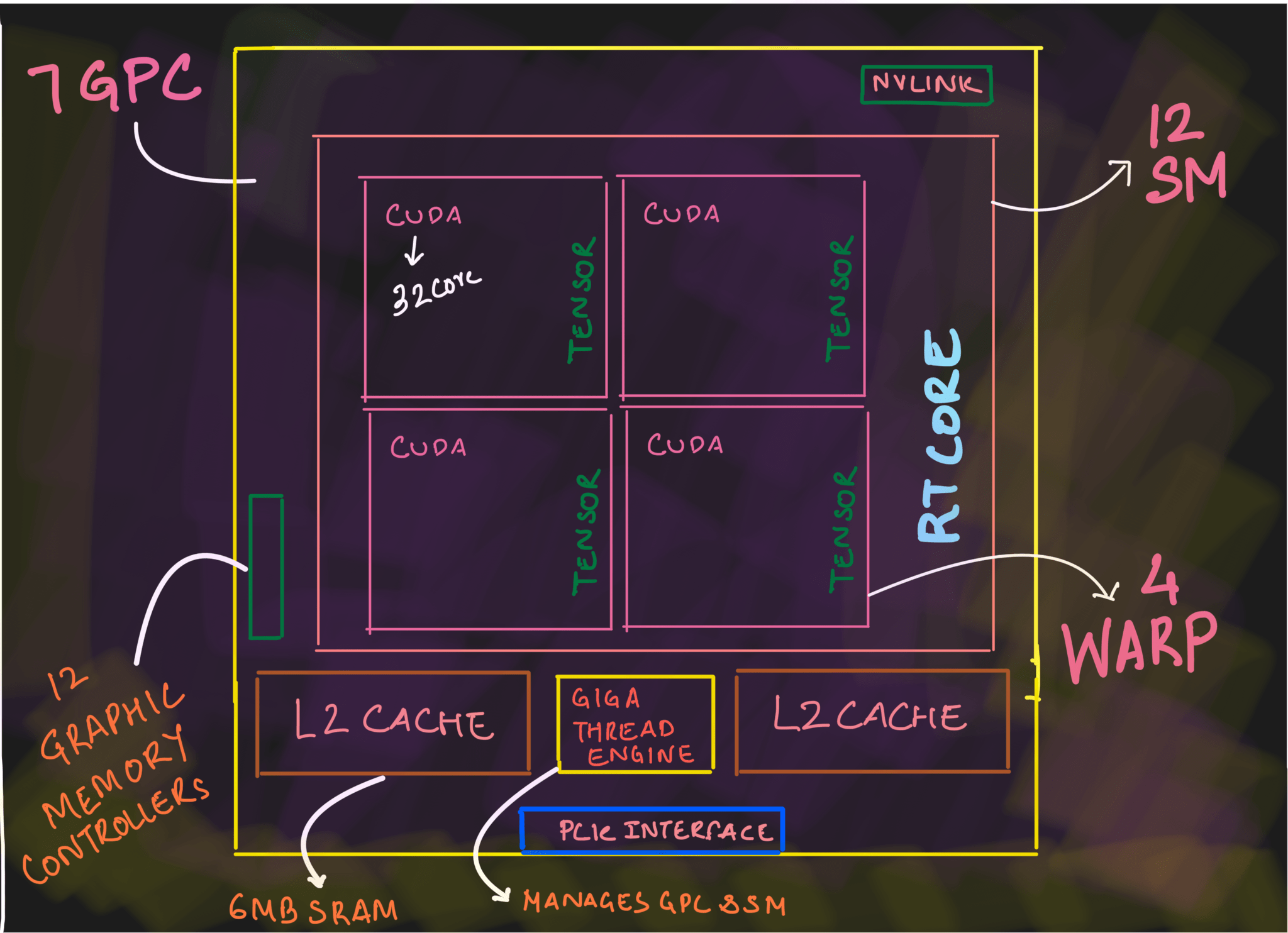 GPU Structure
